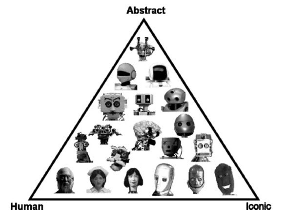 triangle of representation - abstract/human/iconinc