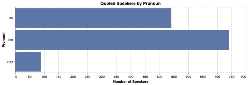 chart showing quotes speakers by pronoun used