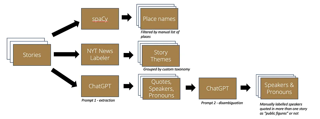 flowchart showing stories being mapped through scaCy to find place names, through the NYT Labeler to extract story themes grouped by taxonomy, and throuch ChatGPT to extract quotes/speakers/pronouns and again through ChatGPT to extract unique speakers and pronouns that were then hand-labeled as public figures or not