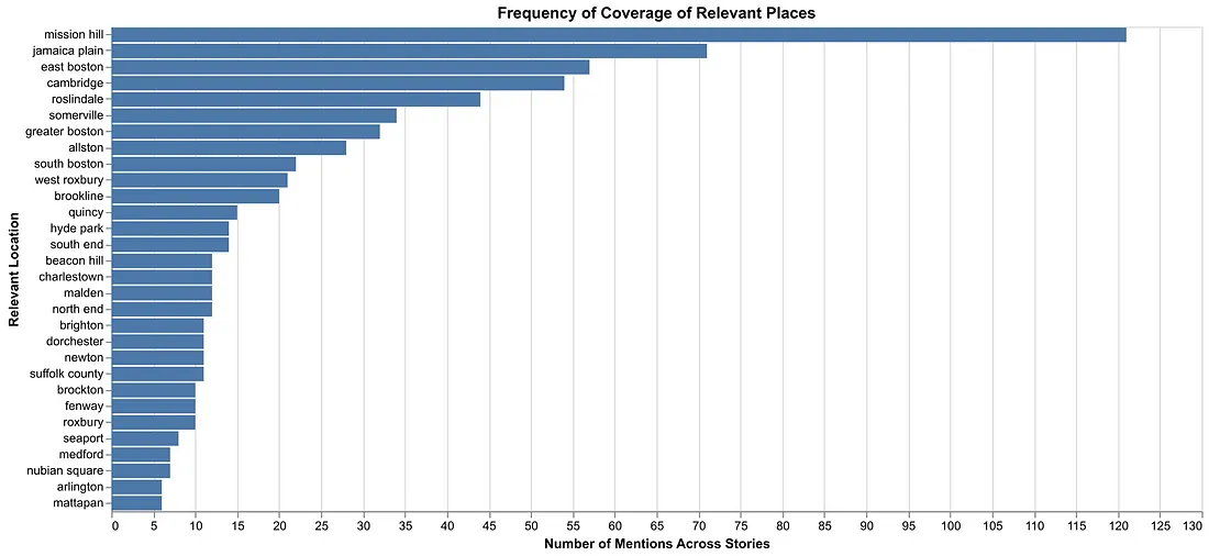 Bar chart of stories about each Boston neighborhood showig mission hill, jamaica plain, and easy boston as the most covered