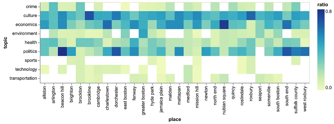 Grided heat map of the topics covered most in stories about each neighborhood showing politics in beacon hill, economics in nubian square culture in brookline, and more