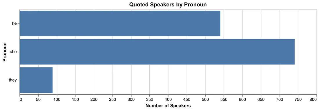 A bar chart of the number of speakers by pronoun showing "she" used most, "he" just behind, and a small usage of "they"