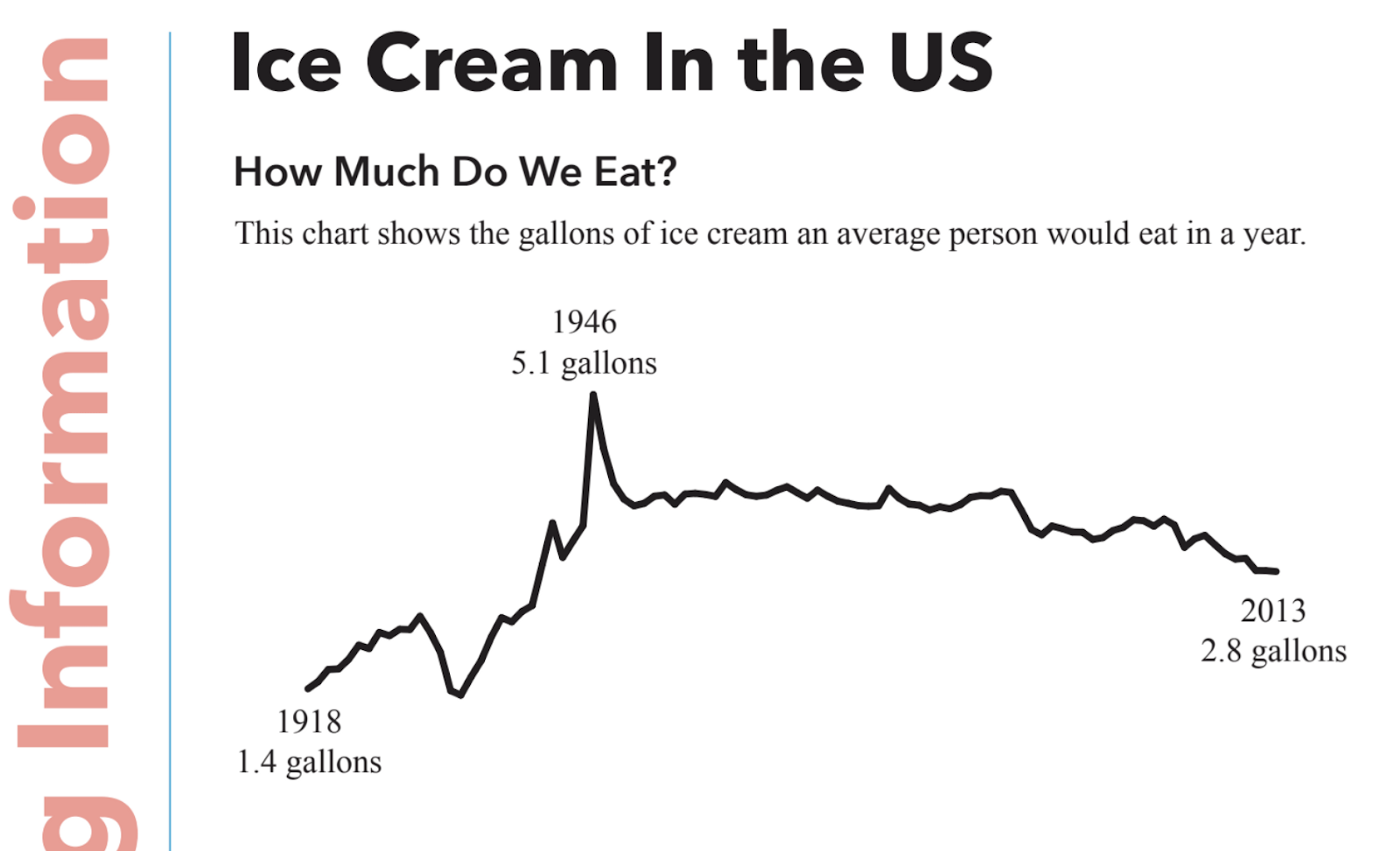 closeup of our data handout with some US ice cream consumption data