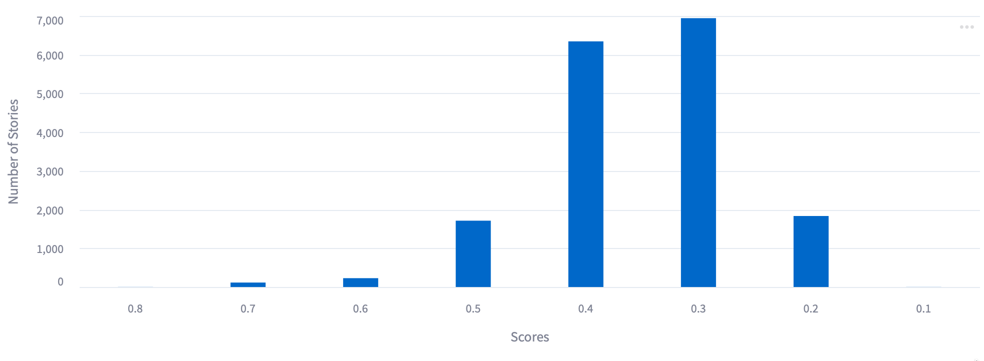 bar chart showing distribution of scores on stories