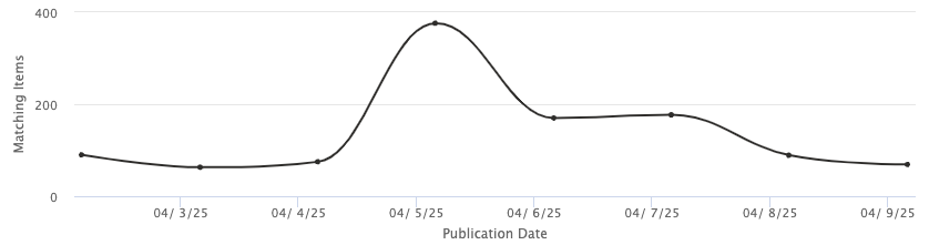 a line chart of media attention from Media Cloud, showing a peak on April 5th