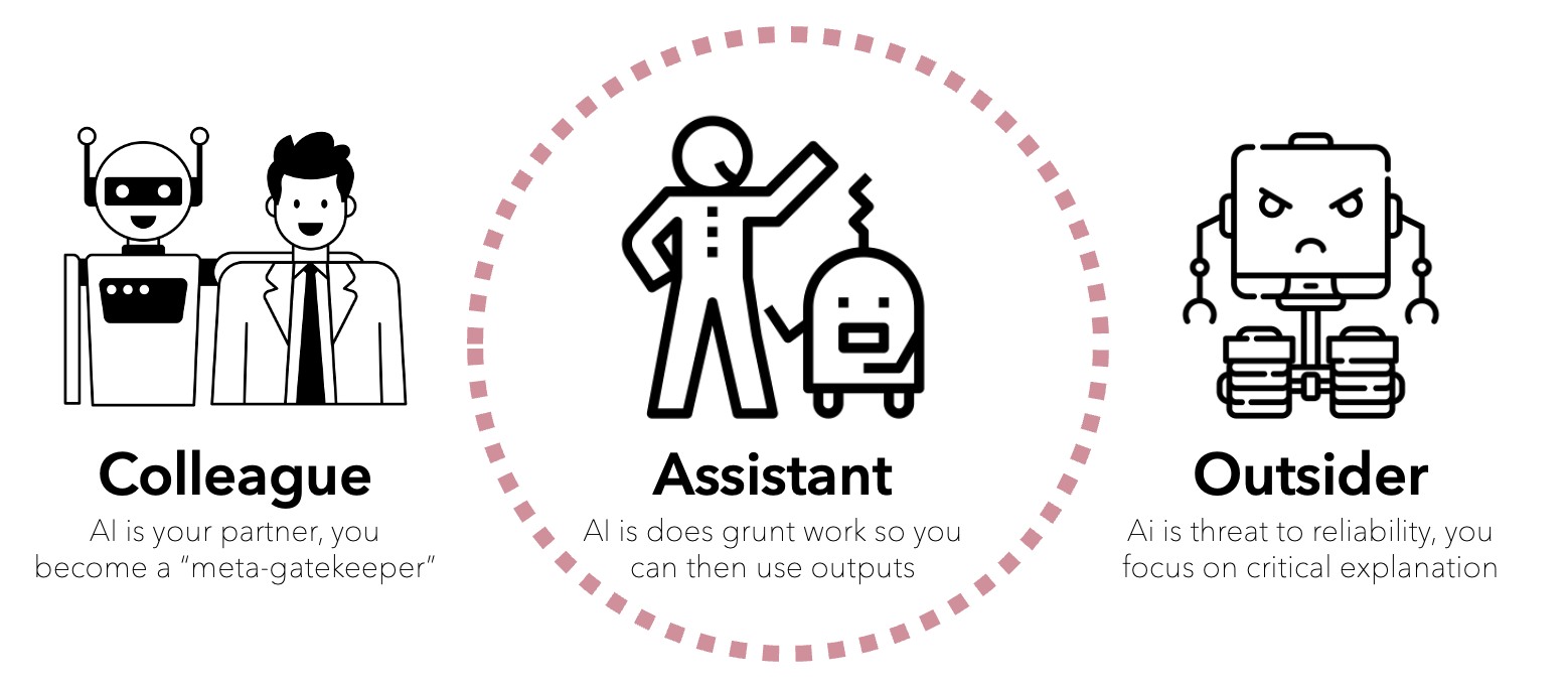 illustration from my slide of roles AI can play