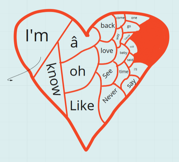 Heart-shaped TreeMap sketch